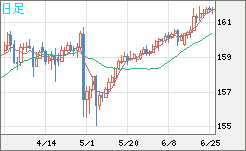 米ドル/円チャート（USD/JPY）日足