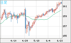 米ドル/円チャート（USD/JPY）日足