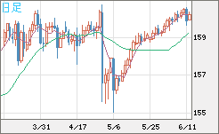 米ドル/円チャート(USD/JPY)日足