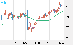 米ドル/円チャート(USD/JPY)日足