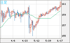 米ドル/円チャート（USD/JPY）日足