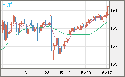 米ドル/円チャート（USD/JPY）日足