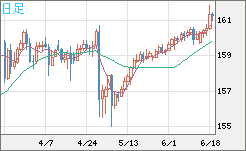 米ドル/円チャート(USD/JPY)日足