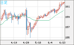 米ドル/円チャート（USD/JPY）日足