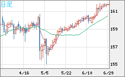 米ドル/円チャート（USD/JPY）日足