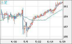 米ドル/円チャート（USD/JPY）日足