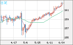 米ドル/円チャート(USD/JPY)日足