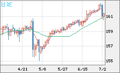 米ドル/円チャート(USD/JPY)日足