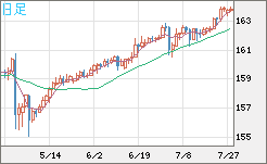 米ドル/円チャート（USD/JPY）日足