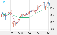 米ドル/円チャート(USD/JPY)日足