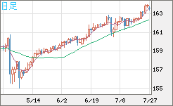 米ドル/円チャート（USD/JPY）日足