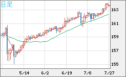 米ドル/円チャート（USD/JPY）日足