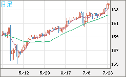 米ドル/円チャート（USD/JPY）日足