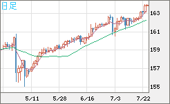 米ドル/円チャート(USD/JPY)日足