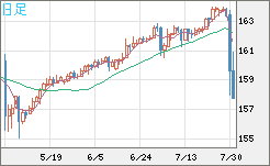 米ドル/円チャート（USD/JPY）日足