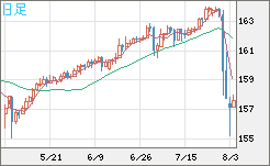 米ドル/円チャート(USD/JPY)日足