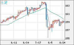 米ドル/円チャート（USD/JPY）日足