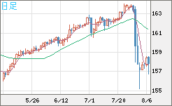 米ドル/円チャート(USD/JPY)日足