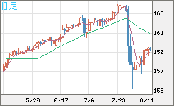 米ドル/円チャート(USD/JPY)日足