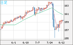 米ドル/円チャート（USD/JPY）日足