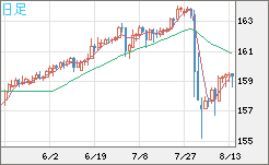 米ドル/円チャート(USD/JPY)日足