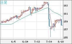 米ドル/円チャート（USD/JPY）日足