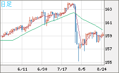 米ドル/円チャート（USD/JPY）日足