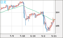 米ドル/円チャート(USD/JPY)日足