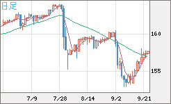 米ドル/円チャート（USD/JPY）日足