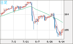 米ドル/円チャート（USD/JPY）日足