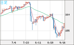 米ドル/円チャート(USD/JPY)日足