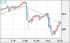 米ドル/円チャート(USD/JPY)日足