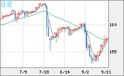 米ドル/円チャート(USD/JPY)日足
