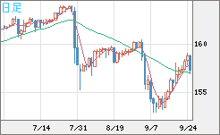 米ドル/円チャート(USD/JPY)日足