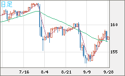 米ドル/円チャート（USD/JPY）日足
