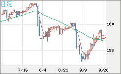 米ドル/円チャート（USD/JPY）日足