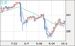 米ドル/円チャート(USD/JPY)日足