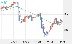 米ドル/円チャート(USD/JPY)日足
