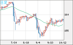 米ドル/円チャート(USD/JPY)日足