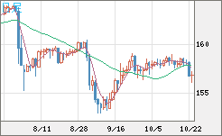 米ドル/円チャート(USD/JPY)日足