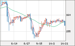米ドル/円チャート(USD/JPY)日足