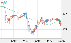 米ドル/円チャート(USD/JPY)日足