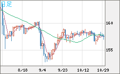 米ドル/円チャート（USD/JPY）日足
