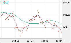米ドル/円チャート（USD/JPY）1分足
