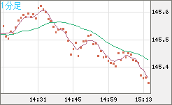 米ドル/円チャート（USD/JPY）1分足