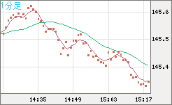 米ドル/円チャート（USD/JPY）1分足