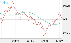 米ドル/円チャート（USD/JPY）1分足