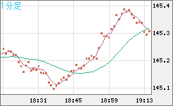 米ドル/円チャート（USD/JPY）1分足