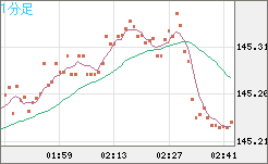 米ドル/円チャート（USD/JPY）1分足