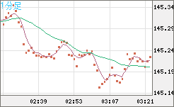 米ドル/円チャート（USD/JPY）1分足